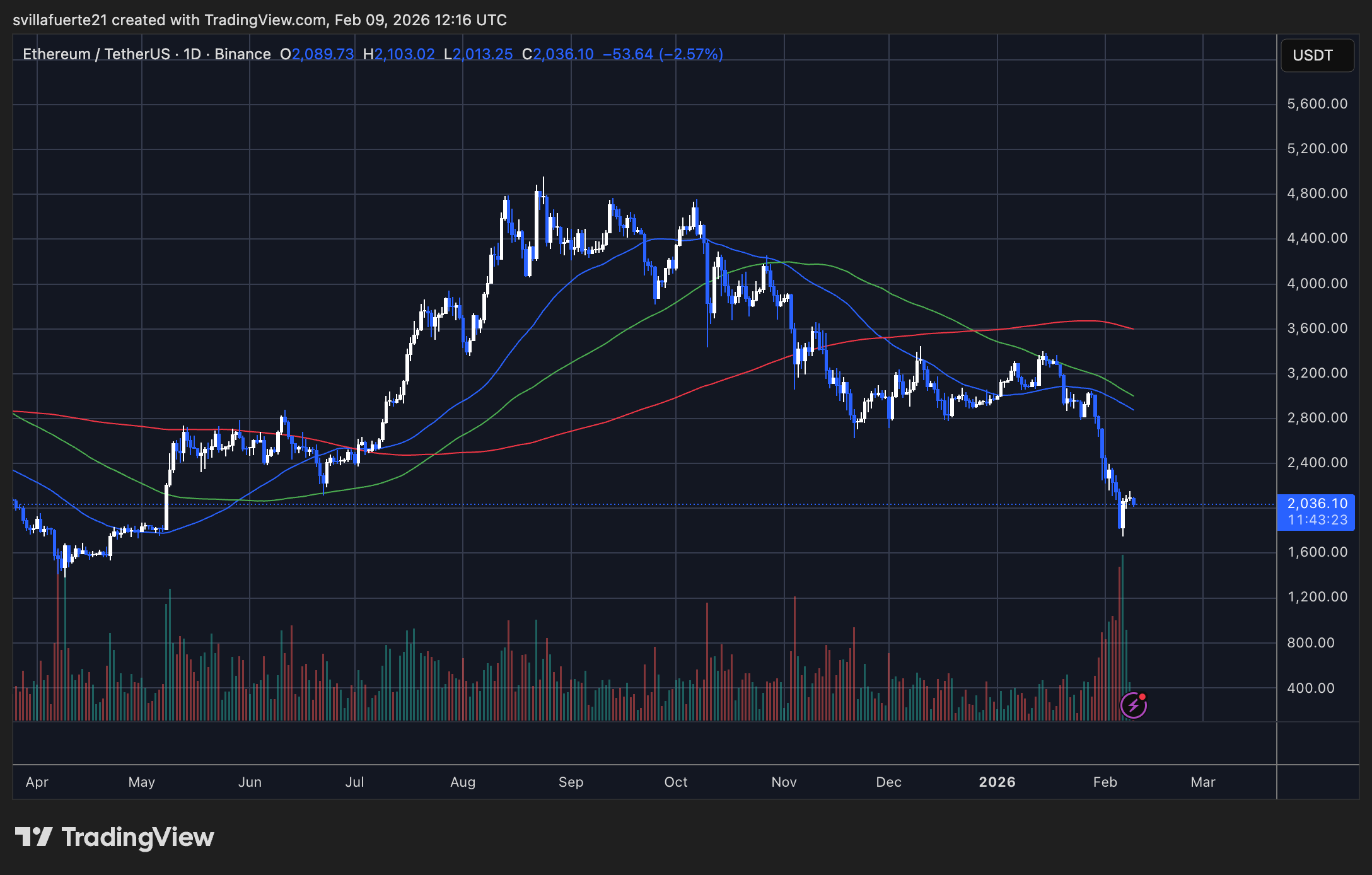Ethereum Supply on Exchanges Mirrors 2016 Levels: What Happens Next?