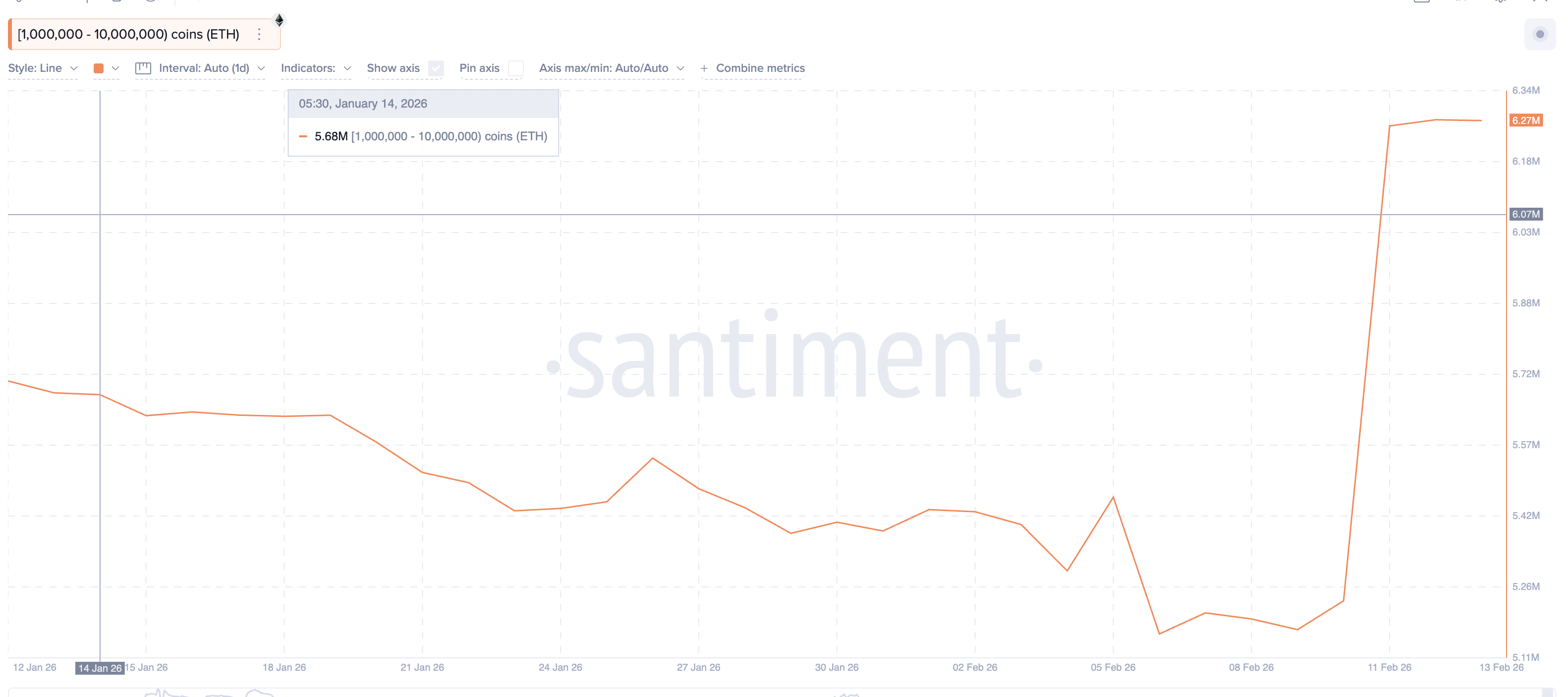 Can Ethereum Price Attempt a 10% Bounce as the Biggest Whales Add $2 Billion?
