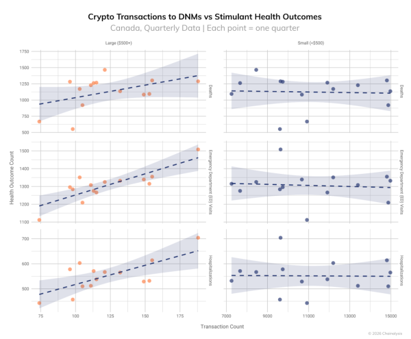 Blockchain data may predict drug overdose surges months in advance: Chainalysis Blockchain data may predict drug overdose surges months in advance: Chainalysis