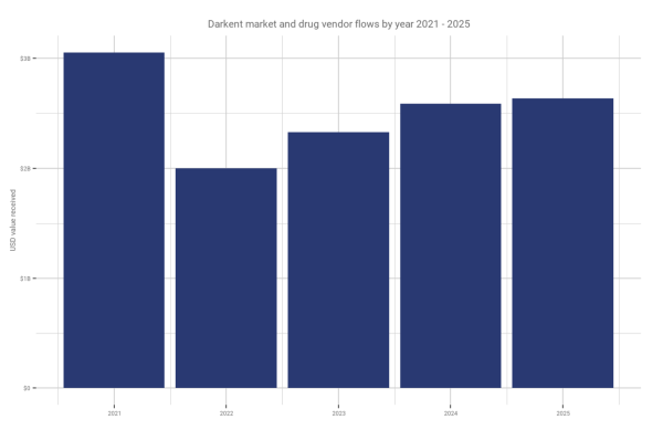 Blockchain data may predict drug overdose surges months in advance: Chainalysis Blockchain data may predict drug overdose surges months in advance: Chainalysis
