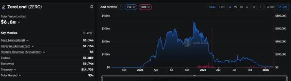 Zerolend has announced plans to shutdown its operations