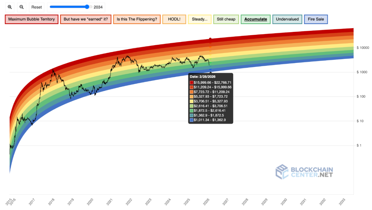 Ethereum Rainbow Chart predicts ETH price for February 28, 2026