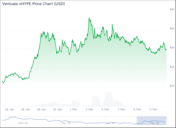 Hyperliquid-Based Ventuals&rsquo; Trading Volume Surges 100% in 17 Days
