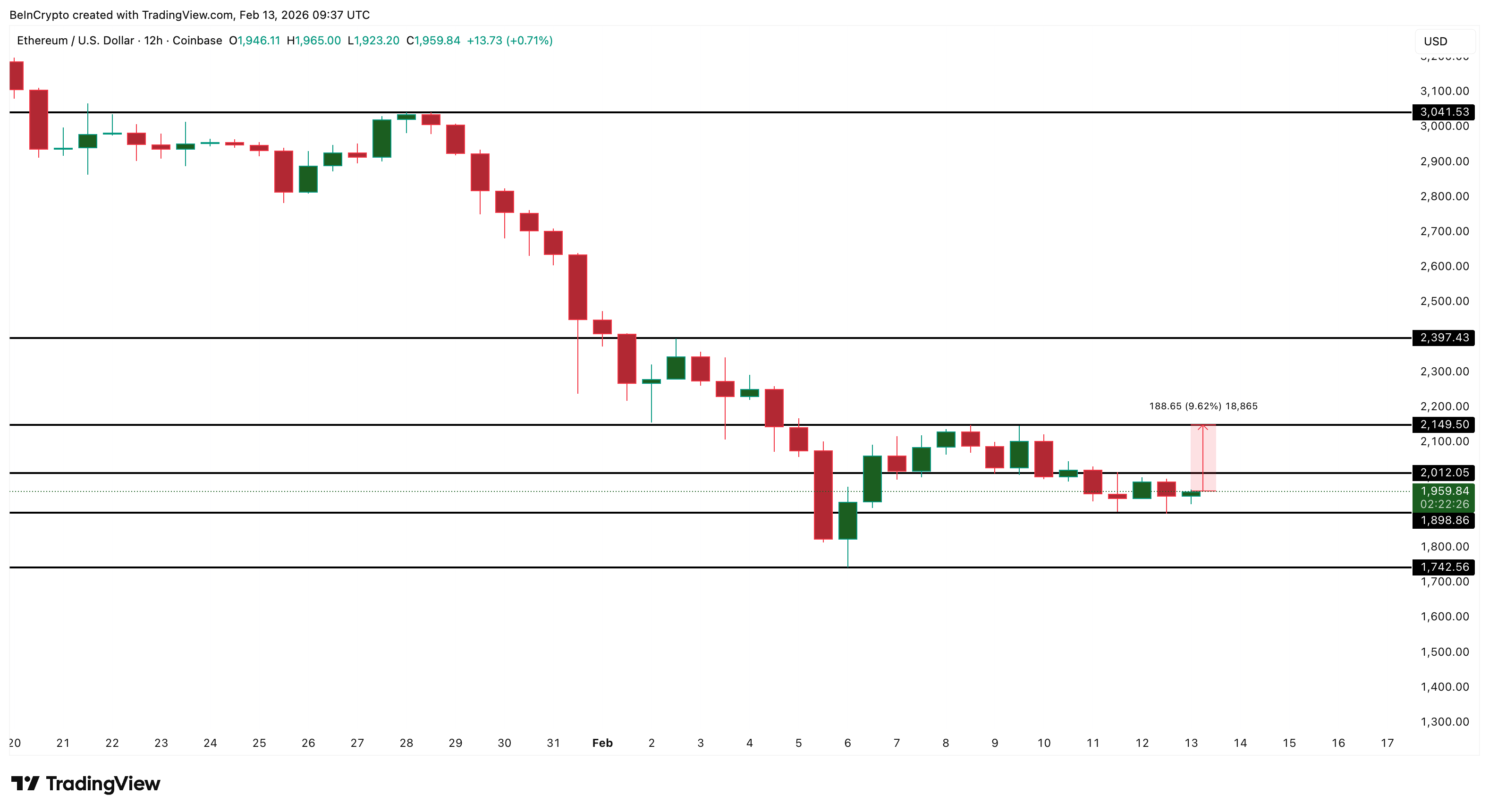 Can Ethereum Price Attempt a 10% Bounce as the Biggest Whales Add $2 Billion?