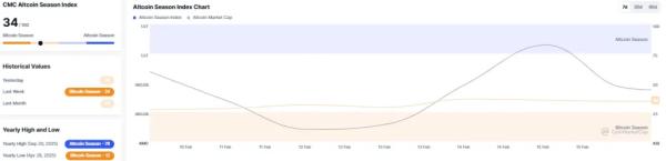Bitcoin Posts Historic Two-Month Loss as Price Falls Below $70K