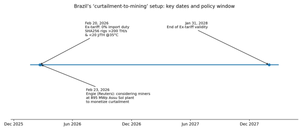Brazil cuts Bitcoin miner import duty to zero and companies may plug them into stranded solar next