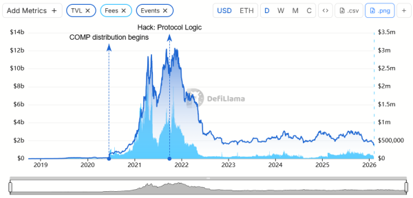 What Happened to Compound’s Crypto Lending Empire? What Happened to Compound’s Crypto Lending Empire?