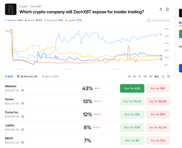 Polymarket bettors put $3 million on which crypto firm ZachXBT will expose next