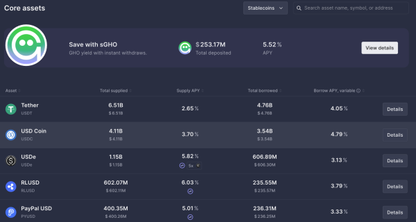 Aave&rsquo;s GHO Stablecoin Supply Hits $500M