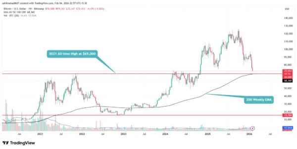 Why the $70K&ndash;$75K Range May Decide Next Move in Bitcoin Price