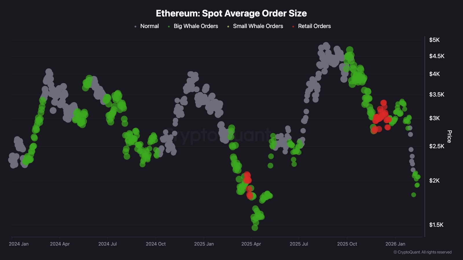 Ethereum Price Analysis: ETH Needs to Reclaim This Key Level to Flip the Script
