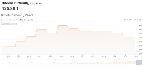 BTC posts largest difficulty decline in six months BTC posts largest difficulty decline in six months