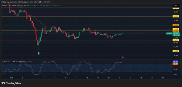 Bitcoin Price Prediction: Can BTC Break the $70,000 Resistance This Week? Bitcoin Price Prediction: Can BTC Break the $70,000 Resistance This Week?