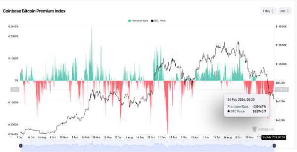 Bitcoin&rsquo;s U.S. demand signal turns negative for a record 40 days