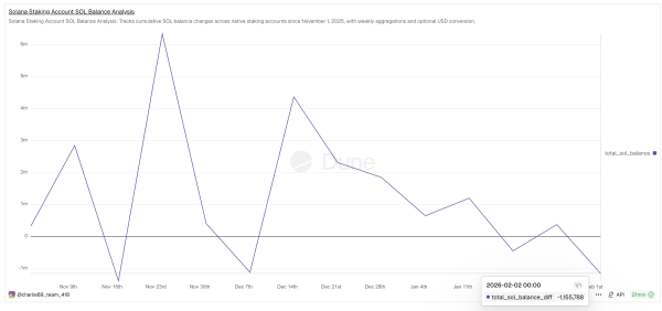 Solana (SOL) Unstaking Surges 150% &mdash; Rising Liquid Supply Opens Price Path to $65?