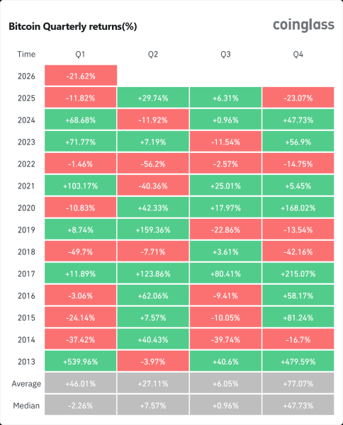 Bitcoin Bounce Fades, Q1 Losses Deepen, and New Price Risk Back in Focus Bitcoin Bounce Fades, Q1 Losses Deepen, and New Price Risk Back in Focus