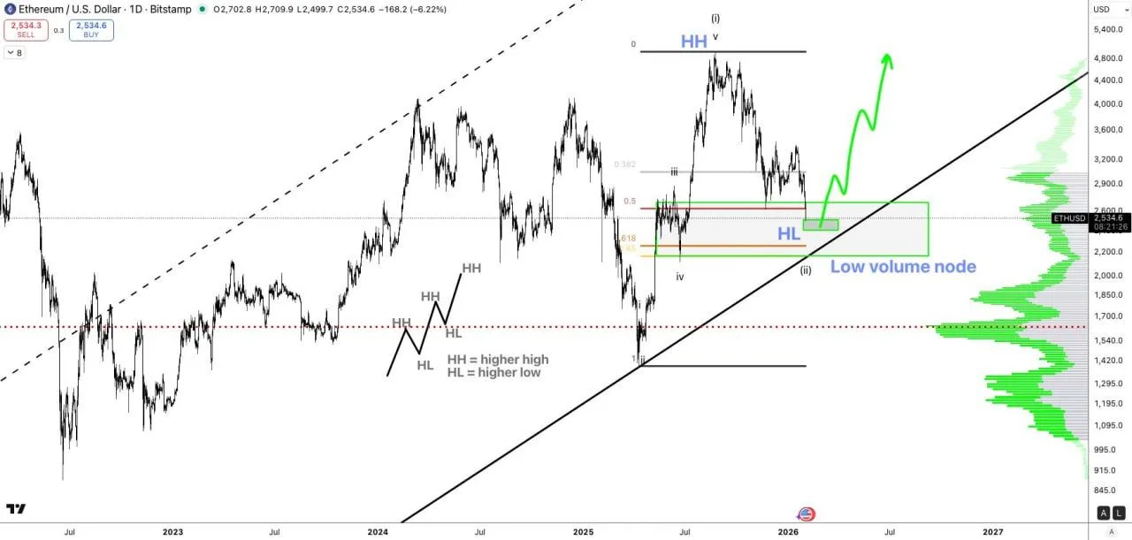 Ethereum Price Prediction: ETH Slides to $2.4K, Bulls Defend Ethereum Price Prediction: ETH Slides to $2.4K, Bulls Defend