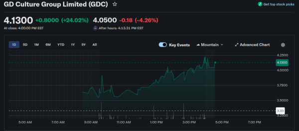 GD Culture Group board authorizes Bitcoin treasury sales