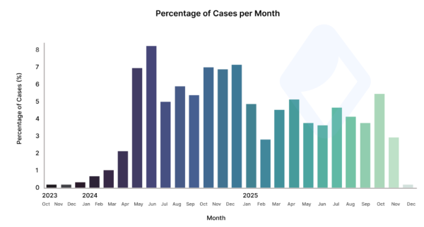 AMLBot says social engineering drove 65% of crypto cases it probed in 2025