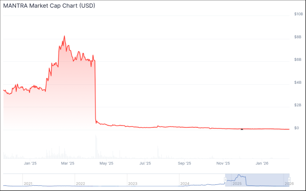 MANTRA Jumps 33% after MEXC Supports Token Swap