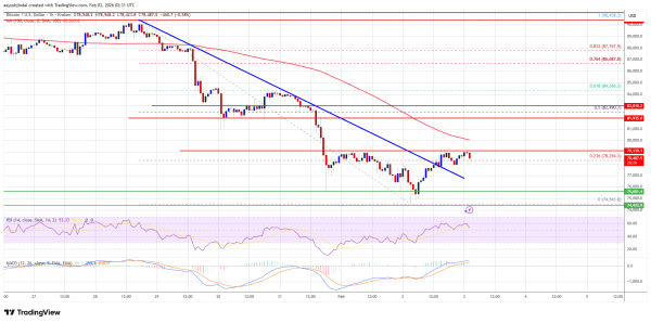 Bitcoin Price Attempts A Comeback, But Follow-Through Remains Thin