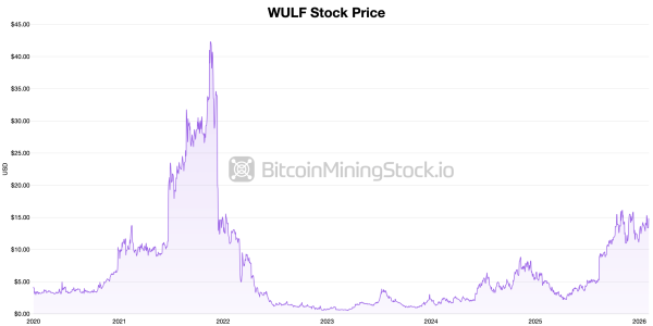 Publicly Traded Miners Buck the Tape as Bitcoin&rsquo;s Price Wobbles