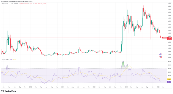 XRP Price Prediction: XRP might crash to $1 if the Cryptos do this...
