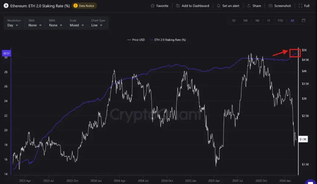 Ethereum Price Reclaims $2,000 as Staking Hits Record 30.5% of Supply&nbsp;