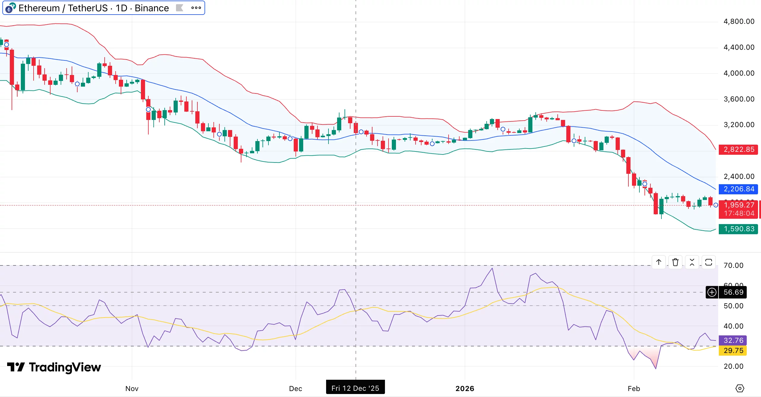 Ethereum price correction deepens: Can bulls defend $1,900 as bearish futures sentiment hits 3-month low?