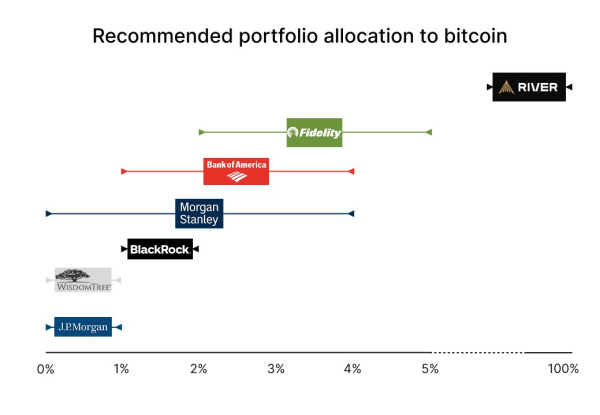 Bank of America, Fidelity, Morgan Stanley Endorse 1&ndash;5% Bitcoin Stakes in Portfolios