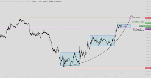 Ethereum Price Looks Bullish, But Only On The Inverted Chart Ethereum Price Looks Bullish, But Only On The Inverted Chart