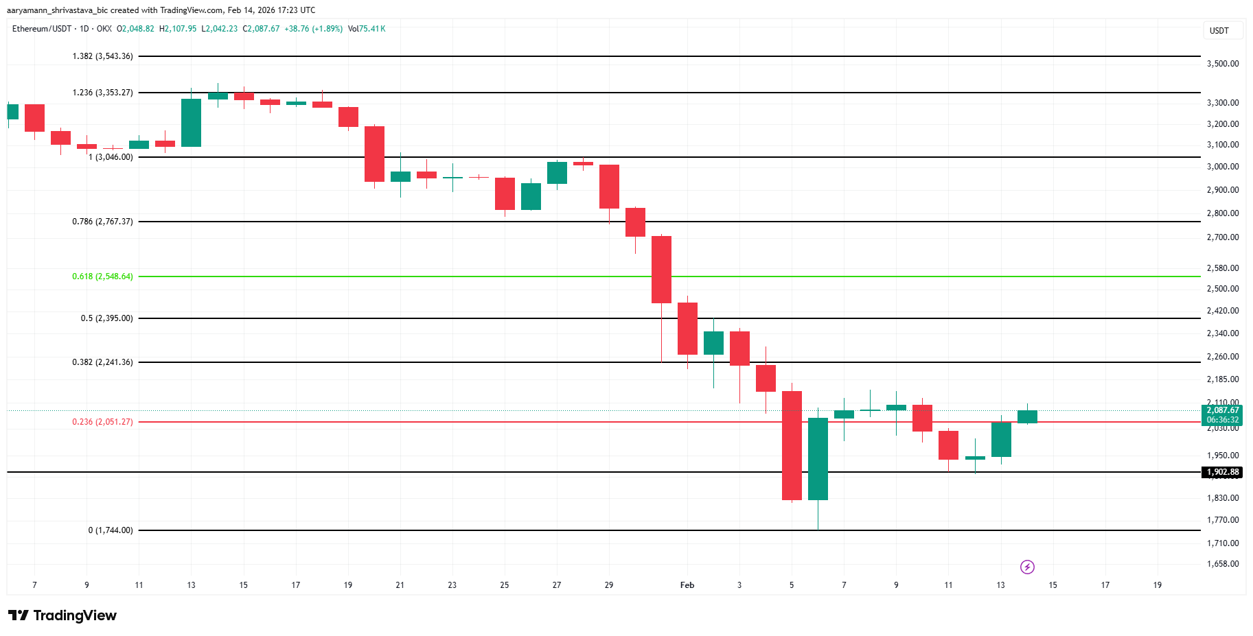 Ethereum Reclaims $2,000 &ndash; But Whale Charts Show More Worries