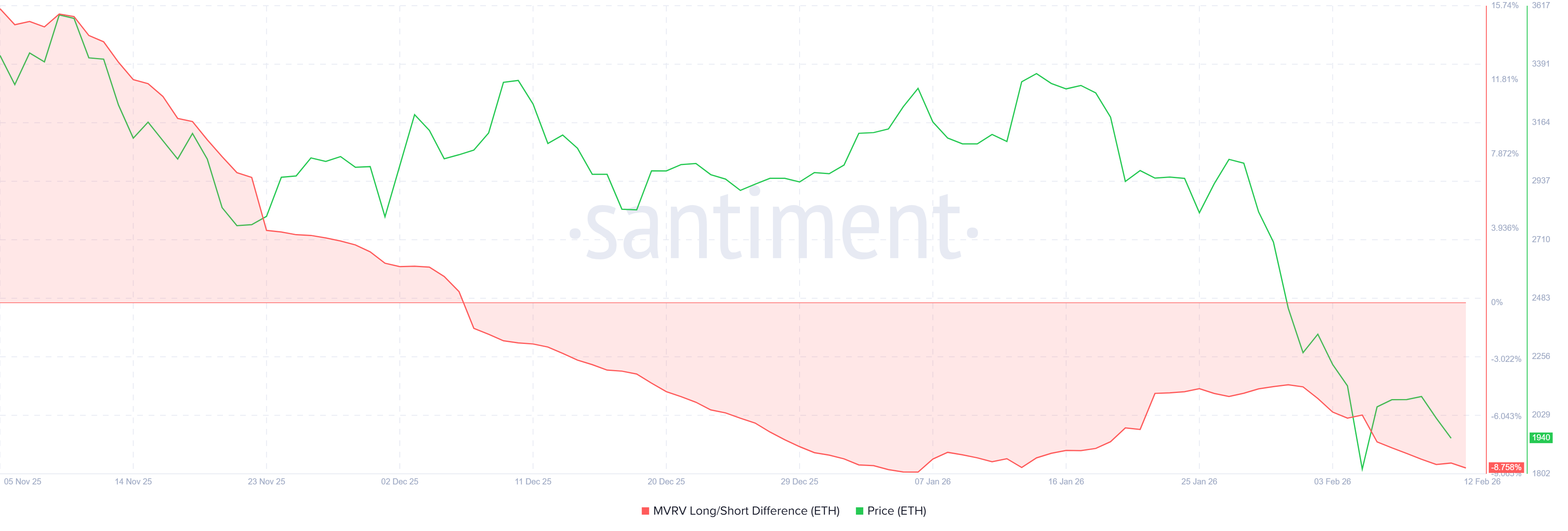 Ethereum Sitting In The &ldquo;Opportunity Zone&ldquo; Is Still Struggling At Price Recovery