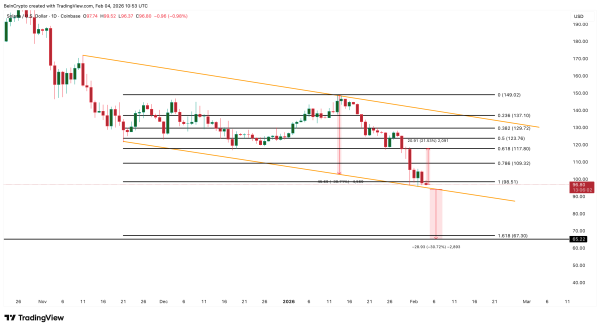 Solana (SOL) Unstaking Surges 150% &mdash; Rising Liquid Supply Opens Price Path to $65?