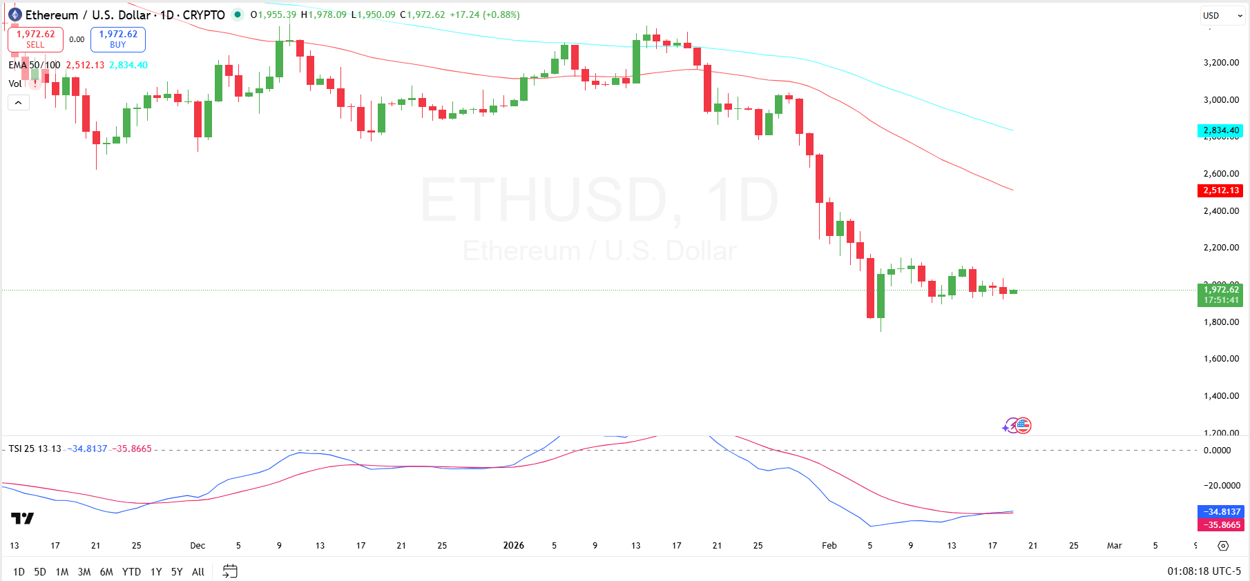 Ethereum Price Analysis for Feb 19: Here Are Levels Holding ETH From a Meaningful Surge Ethereum Price Analysis for Feb 19: Here Are Levels Holding ETH From a Meaningful Surge