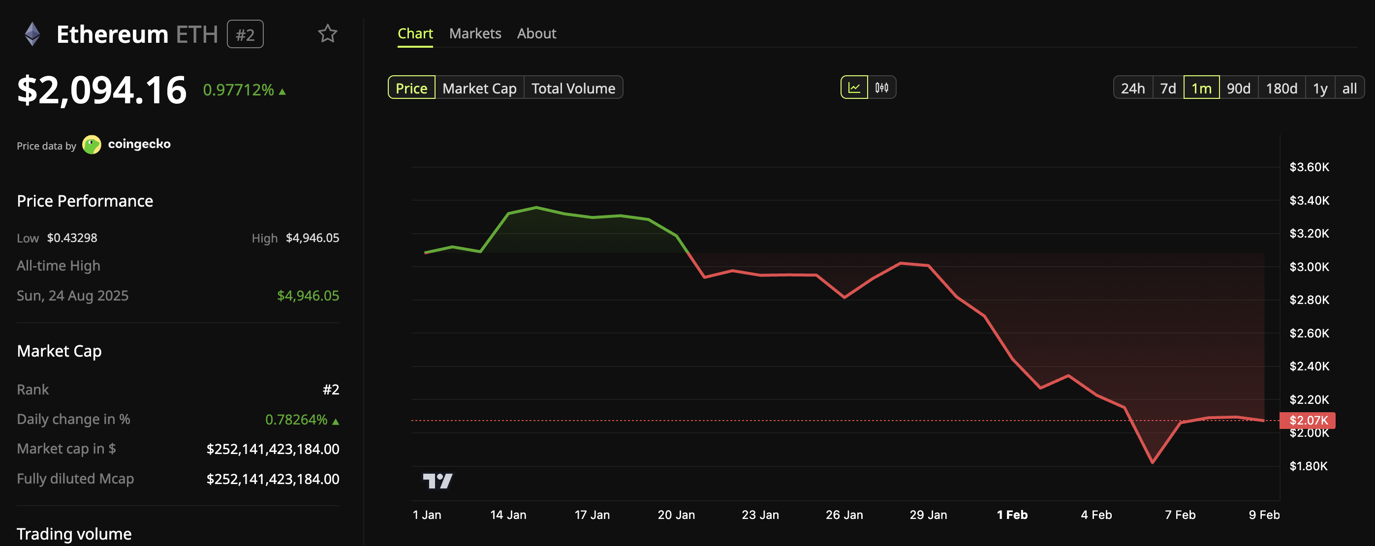 Trend Research&rsquo;s Ethereum Exit Results in Nearly $750 Million Losses, but Did It Sell at the Bottom?