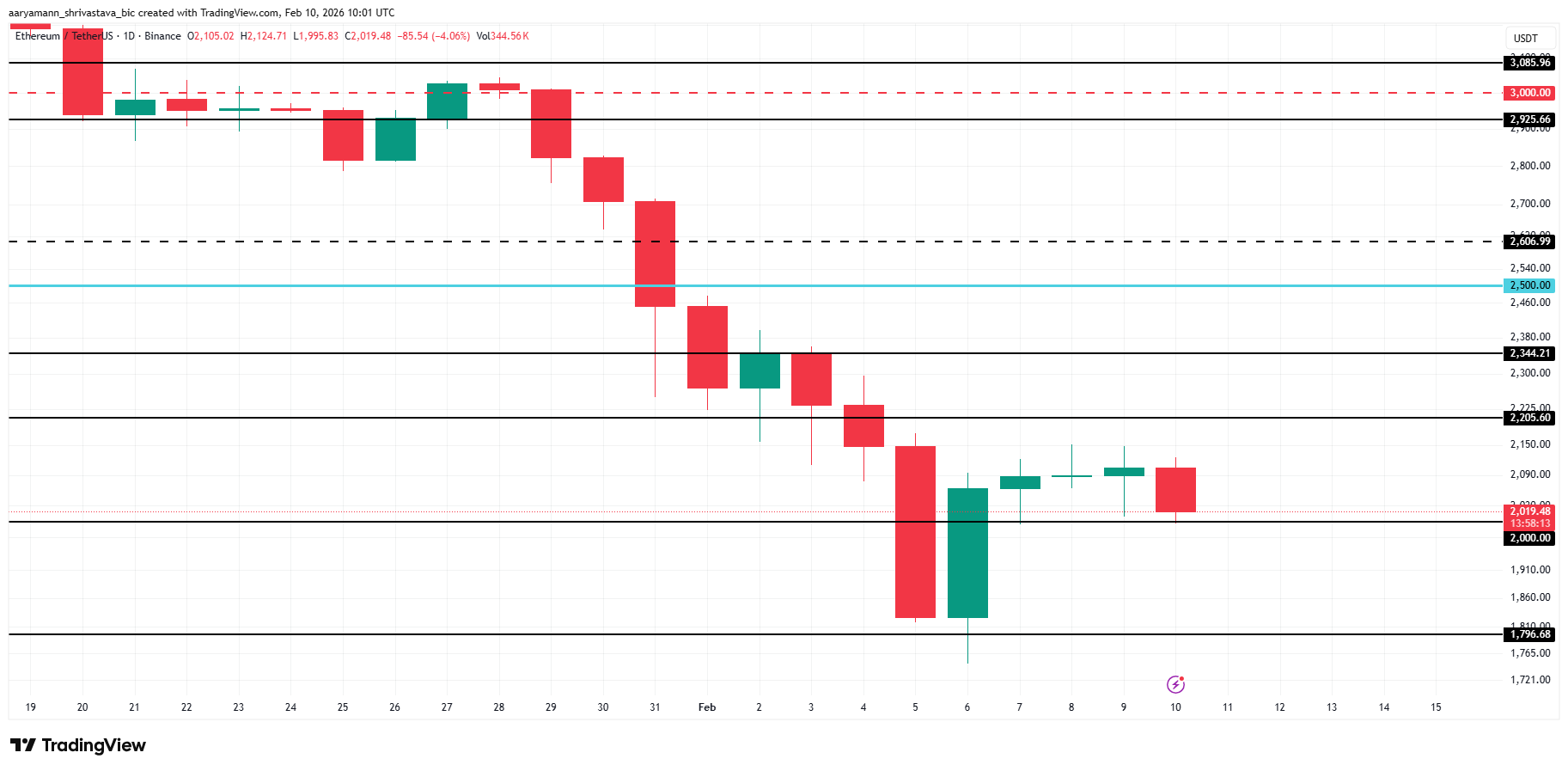 Ethereum Holds $2,000 Support &mdash; Accumulation Keeps Recovery Hopes Alive