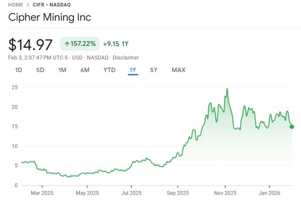 Cipher Mining&rsquo;s subsidiary is launching a $2 billion offering to fund its high-performance computing (HPC) expansion