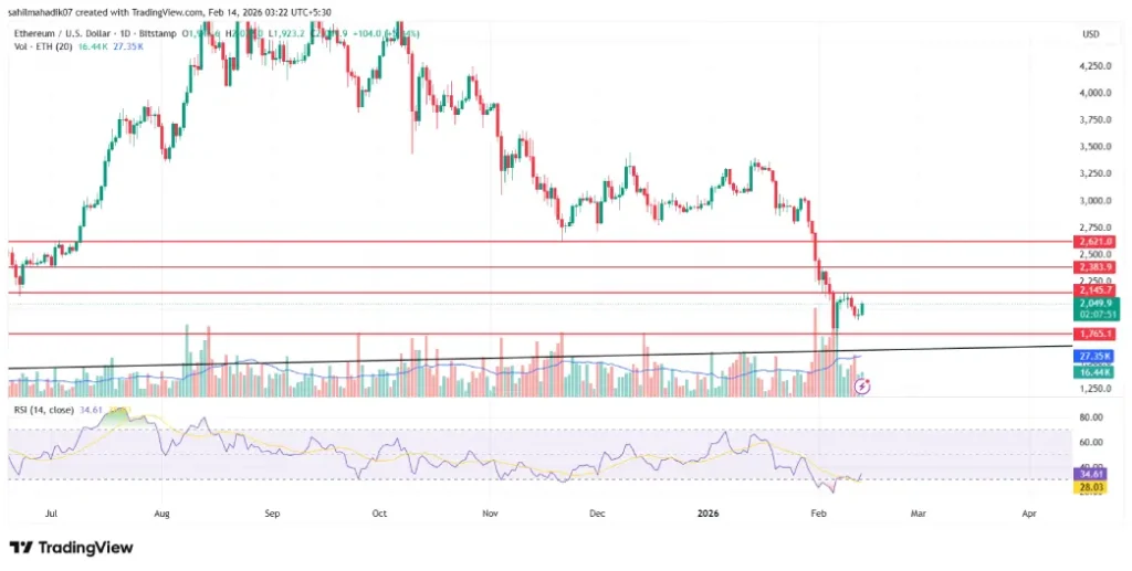 Ethereum Price Reclaims $2,000 as Staking Hits Record 30.5% of Supply&nbsp;