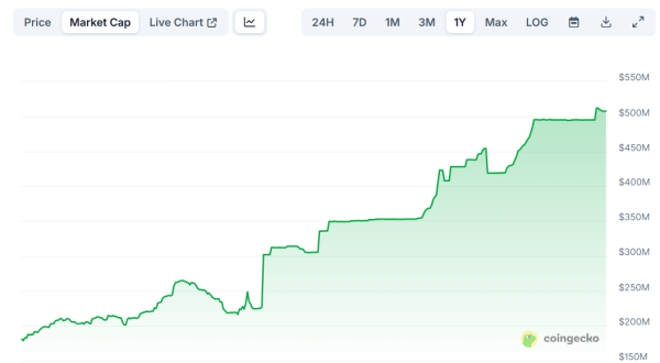 Aave&rsquo;s GHO Stablecoin Supply Hits $500M