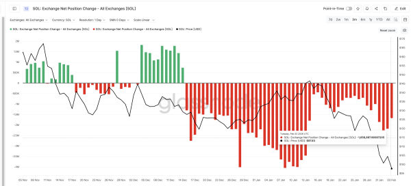 Solana (SOL) Unstaking Surges 150% &mdash; Rising Liquid Supply Opens Price Path to $65?