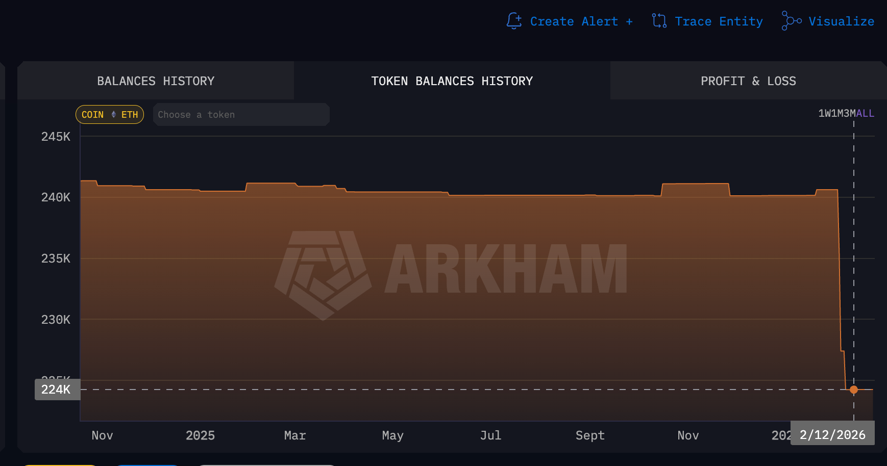 Vitalik Buterin sold 17,000 ETH this month as ether fell 37%