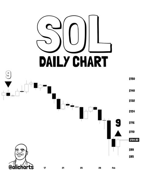 Solana Price Prediction: SOL Breaks $125, Hits $104