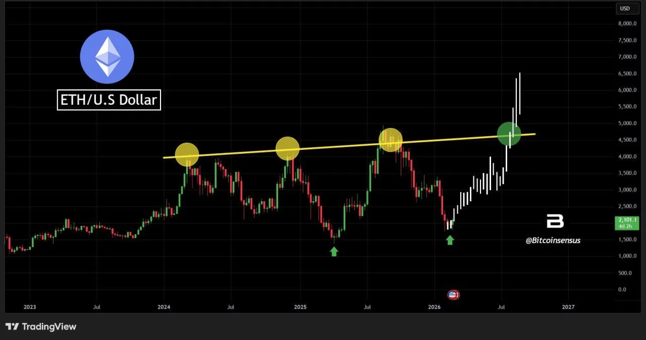Ethereum Squeezes Between Two Lines as Traders Watch a Break or Bounce
