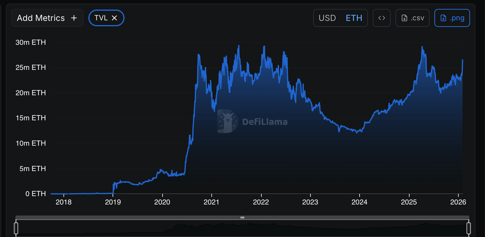 Ethereum builders shrug off ETH decline as network activity holds steady