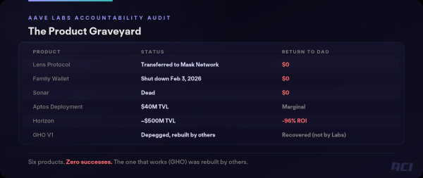 Aave Delegate Slams Aave Labs&rsquo; Track Record as Governance Dispute Continues