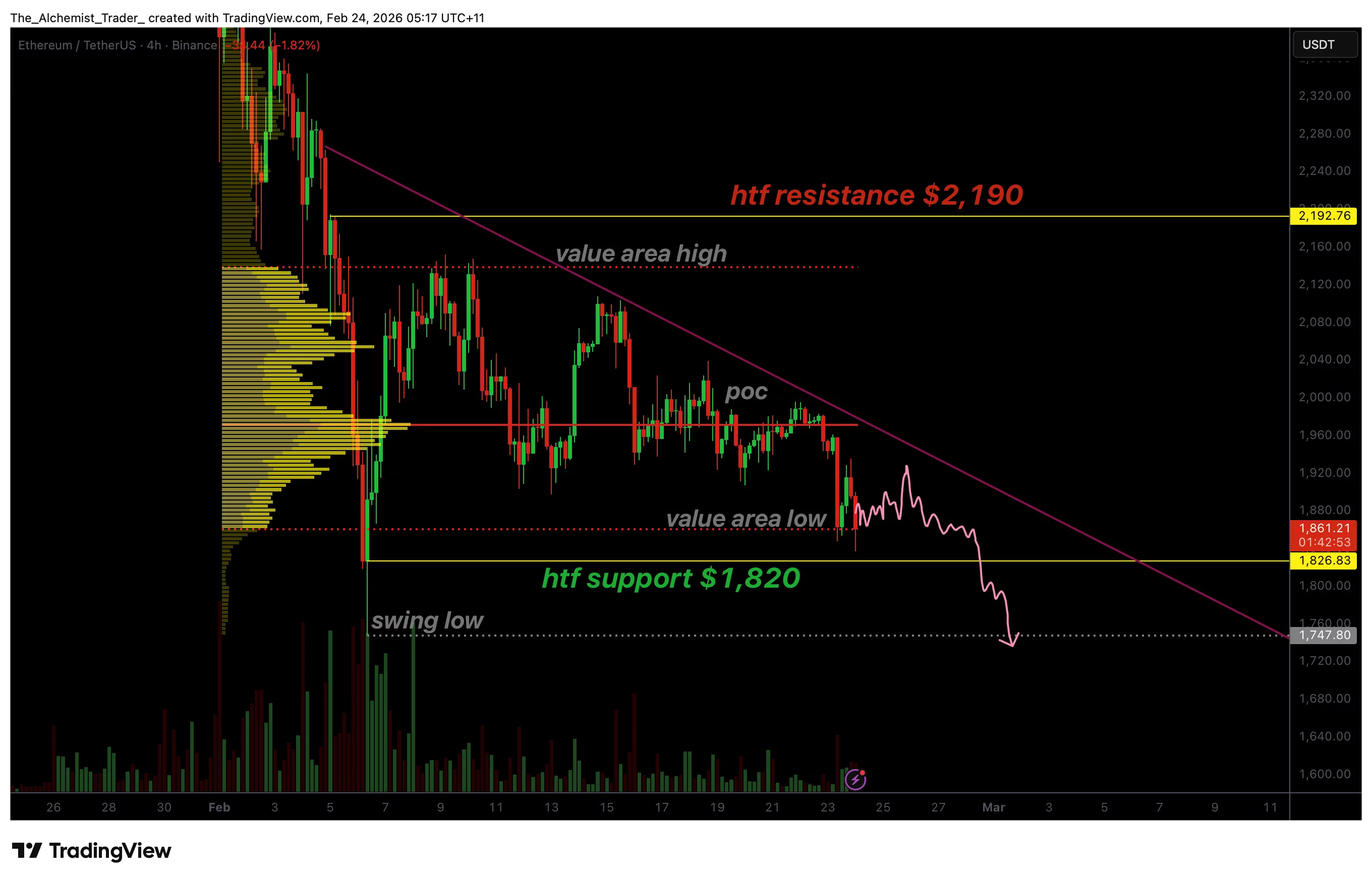 Ethereum price weakness builds as bearish structure targets new yearly lows Ethereum price weakness builds as bearish structure targets new yearly lows
