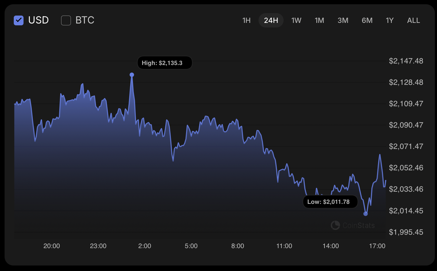 Ethereum (ETH) Price Analysis for February 9