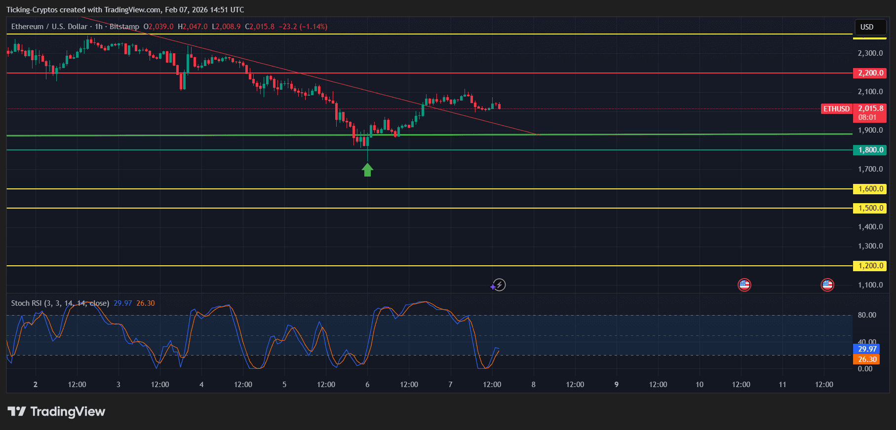 Ethereum Price Prediction 2026: Technical Analysis of ETH Coin During the Crypto Crash
