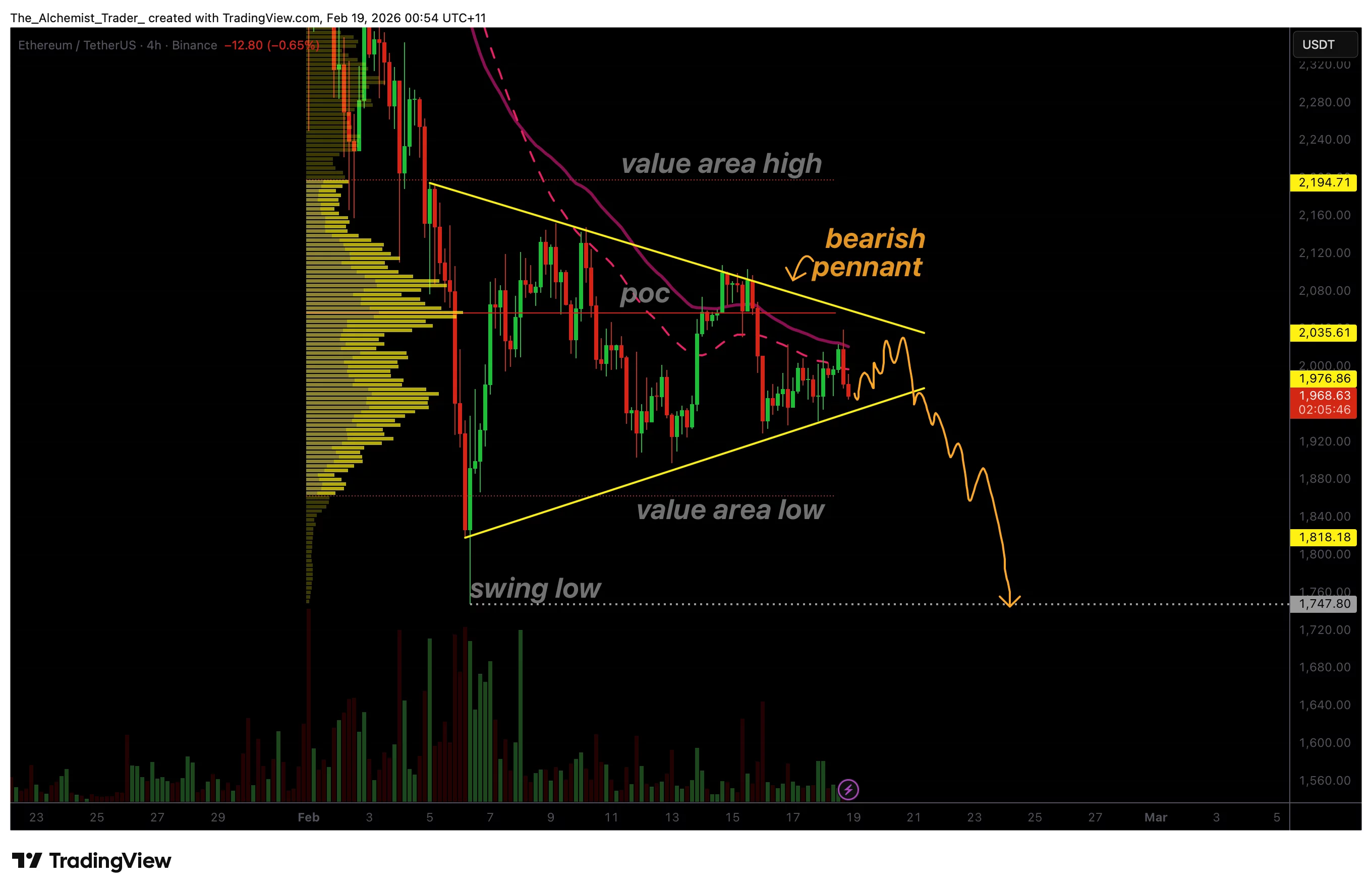 Ethereum price prints bearish pennant as breakdown risk grows Ethereum price prints bearish pennant as breakdown risk grows